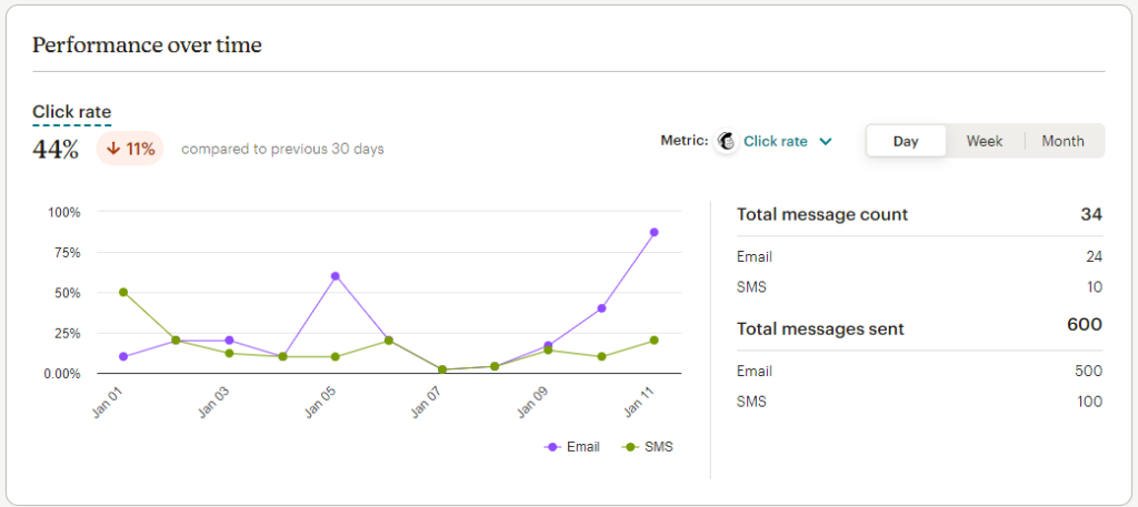 MailChimp Review:Analytics